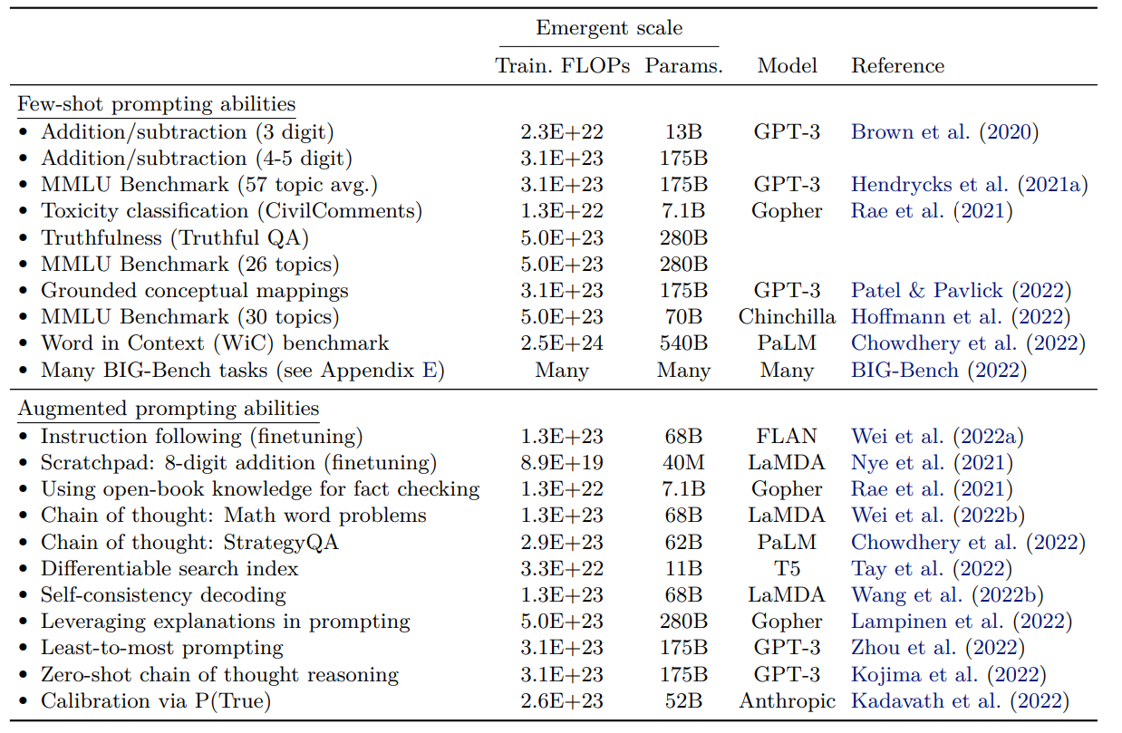 Emergent Capabilities of LLMs