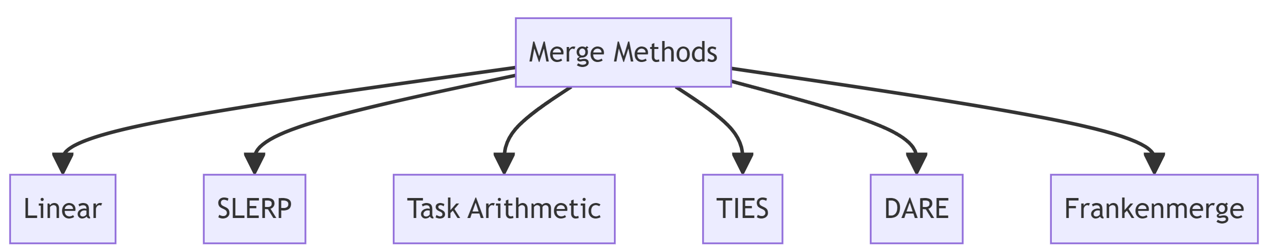 Model Merging