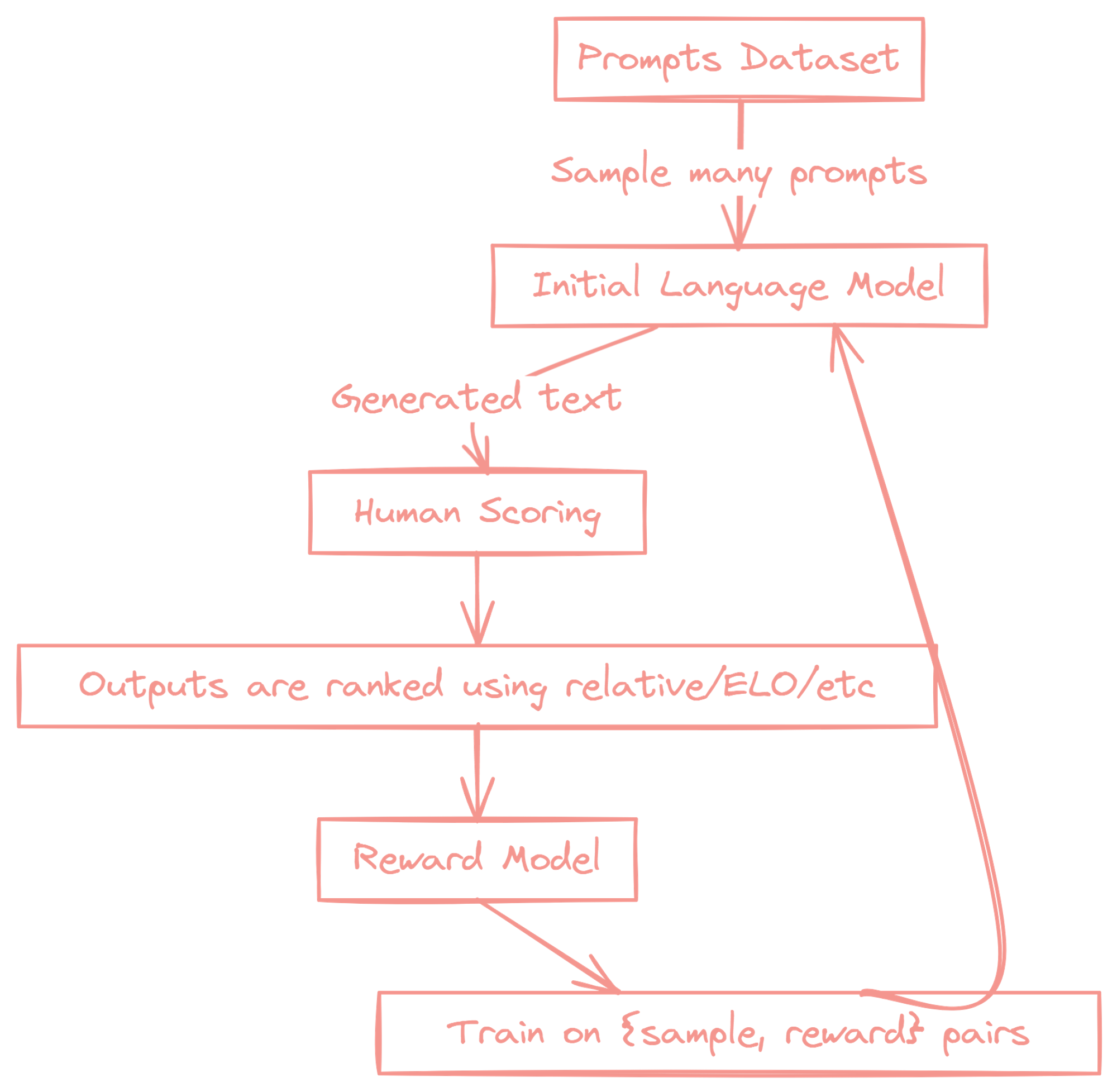 Model Alignment Process