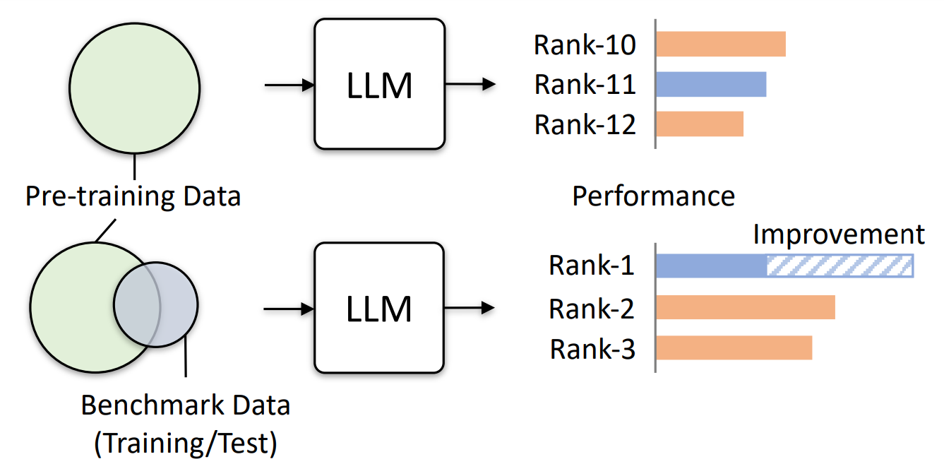 LLM Datasets and Contamination