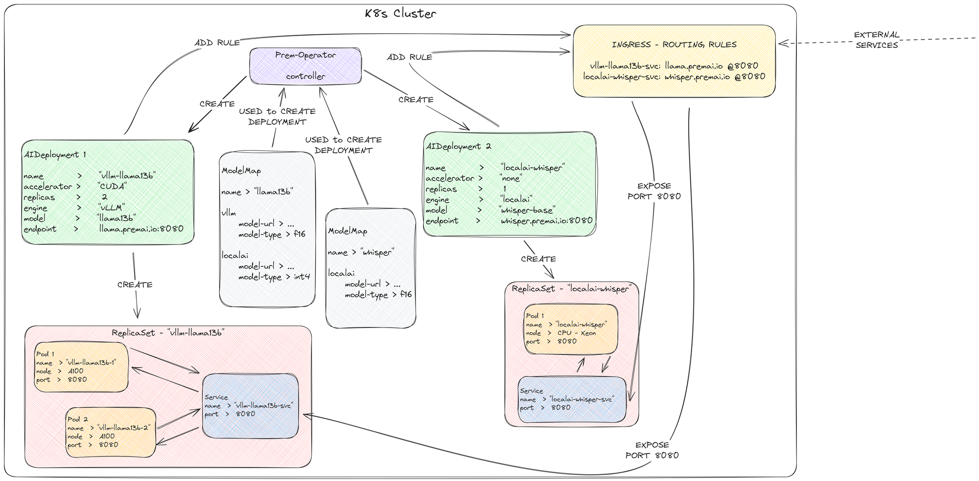 Introducing Prem-Operator, An Open-Source Kubernetes Operator for AI/ML