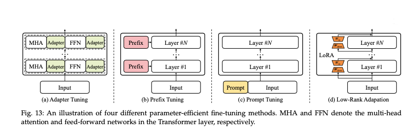 source: A Survey of Large Language Models. Link in the references 