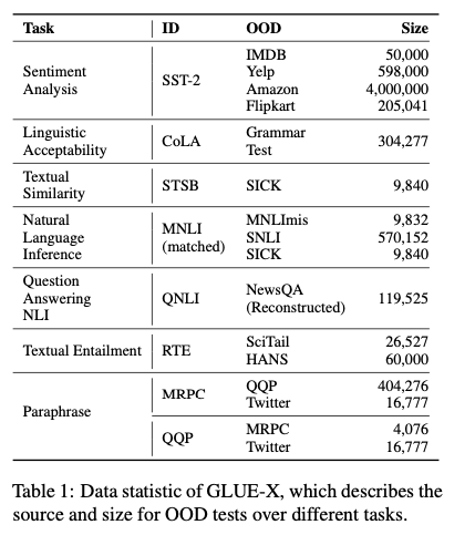 Source: GLUE-X: Evaluating Natural Language Understanding Models from an Out-of-Distribution Generalization Perspective