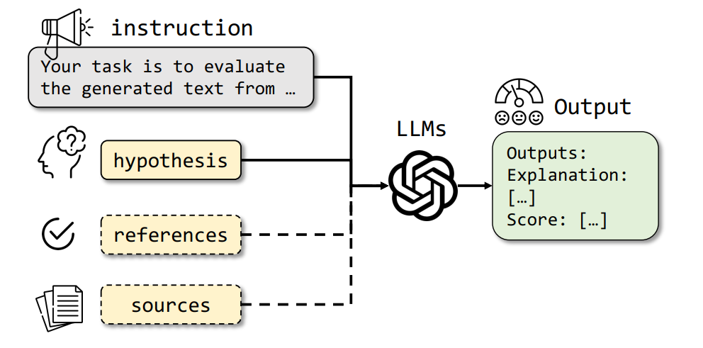 Figure 3 : Illustration of LLMs for Natural Language Generation (NLG) evaluation