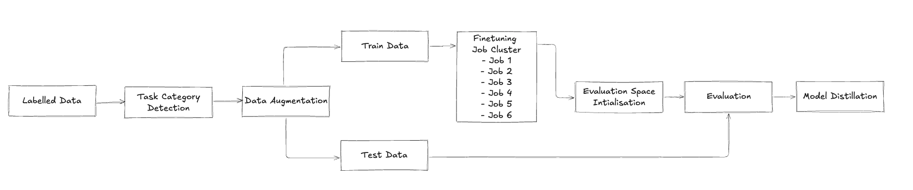 Figure 1 : Autonomous SLM Fine-tuning Workflow