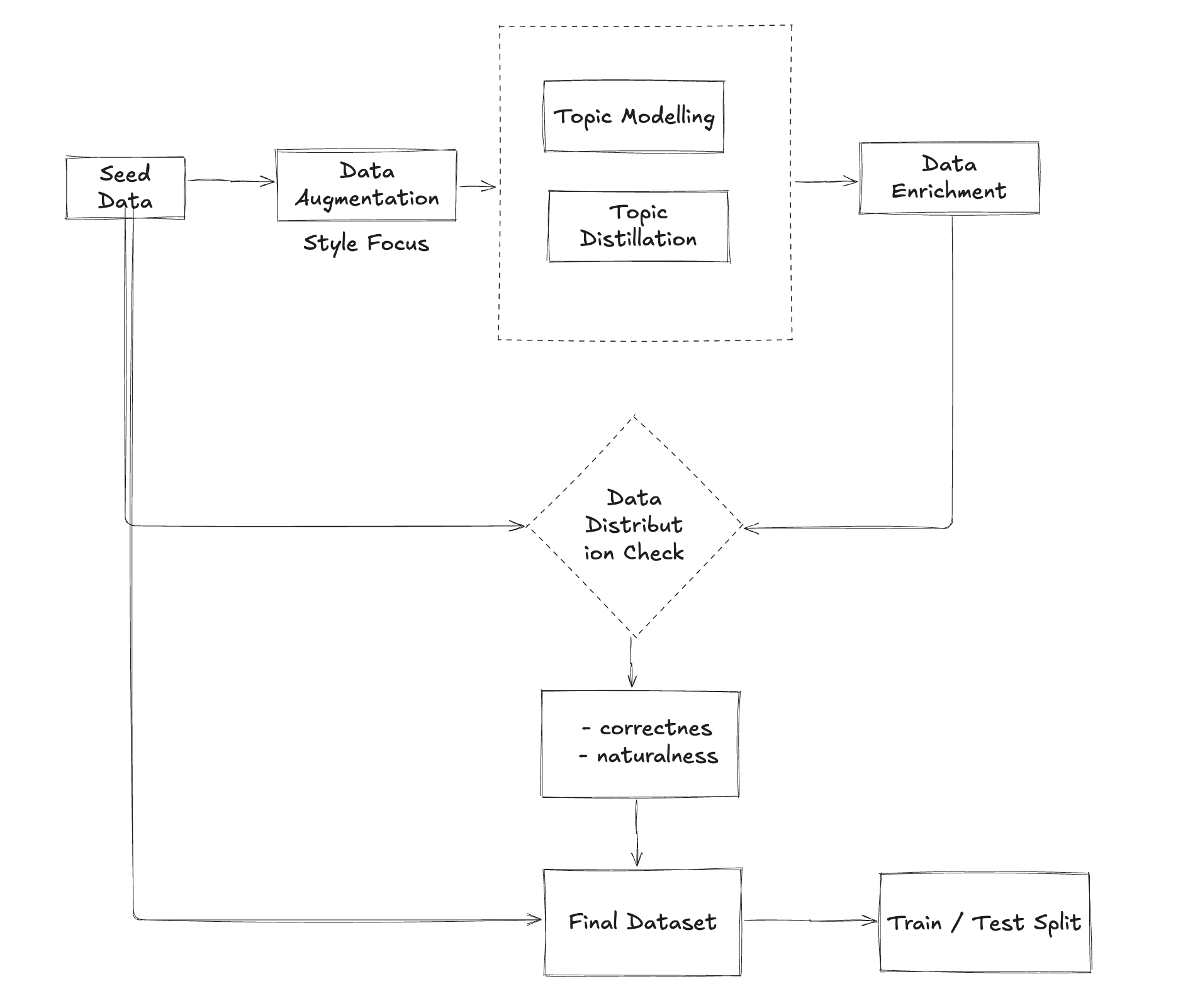 Figure 2: Autonomous Data Augmentation Architecture