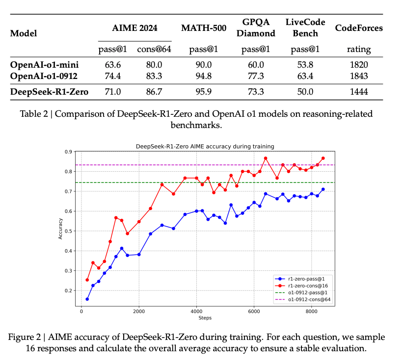   Figure 5: DeepSeek=R1-Zero’s performance over o1 and o1-mini and how it increased over time.