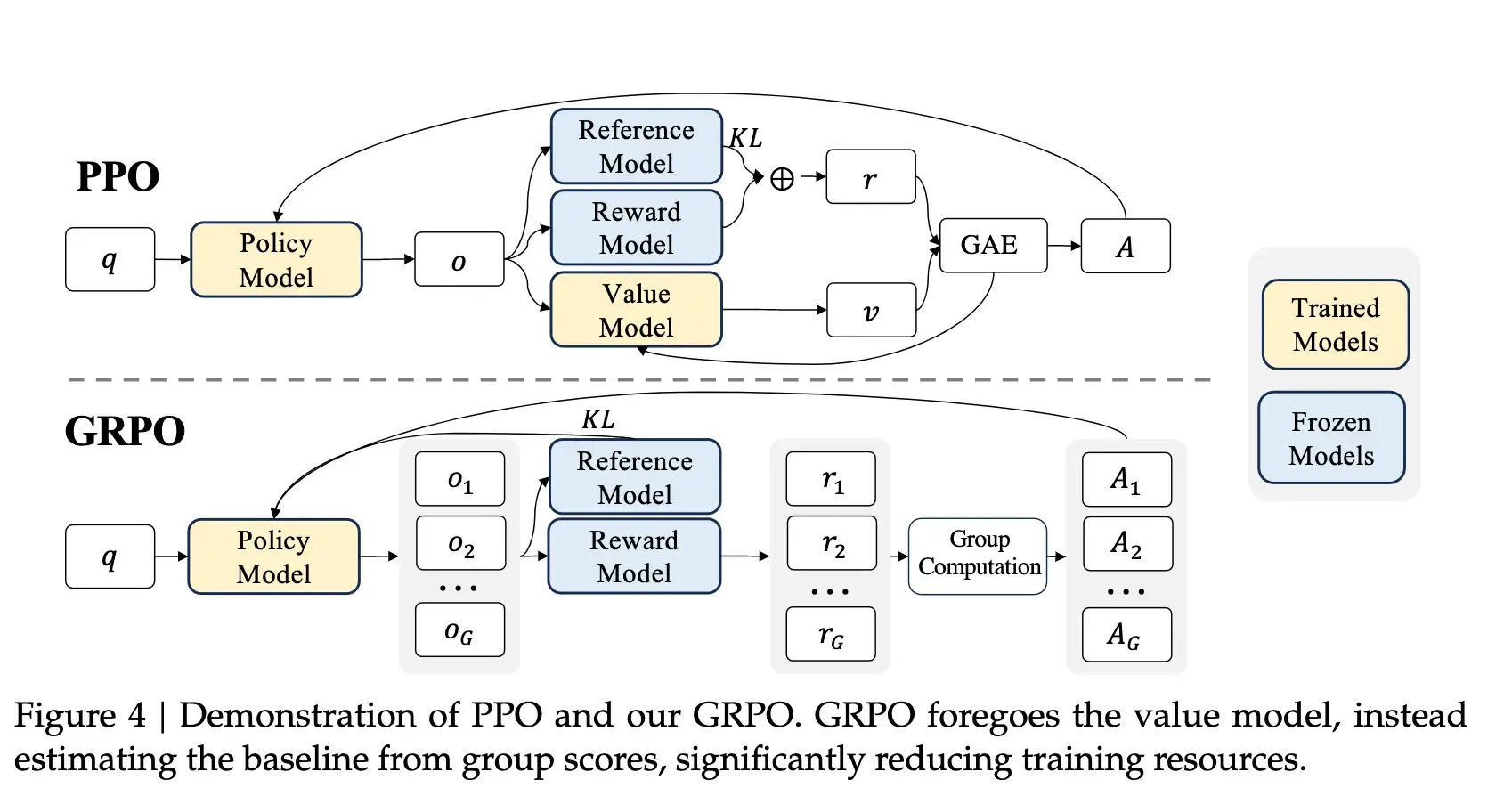                  Figure 4: Showing the difference between PPO and GRPO training methods. 