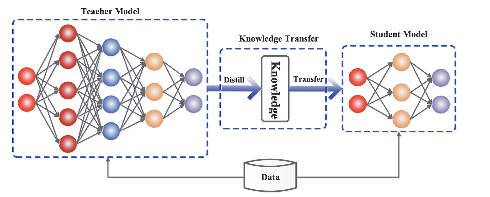   Figure 6: A general model distillation workflow. 