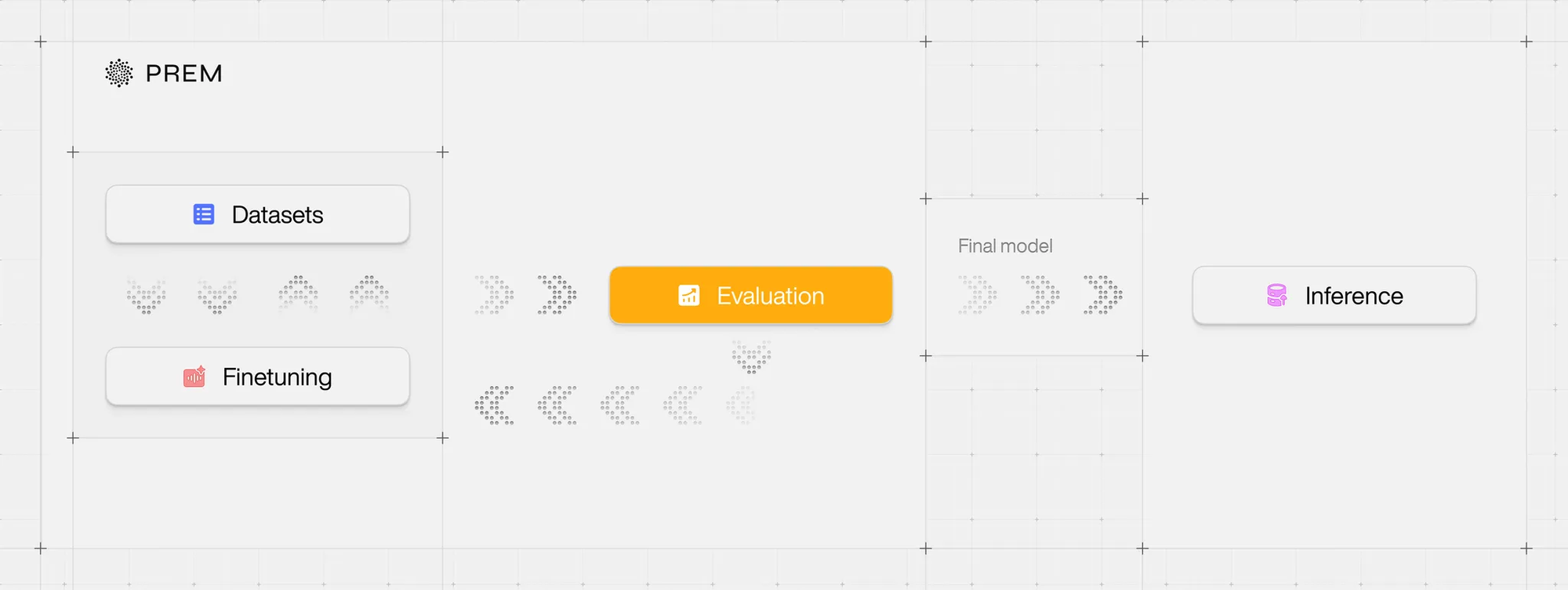 Prem AI pipeline with Datasets, Fine-tuning, Evaluation, and Inference.