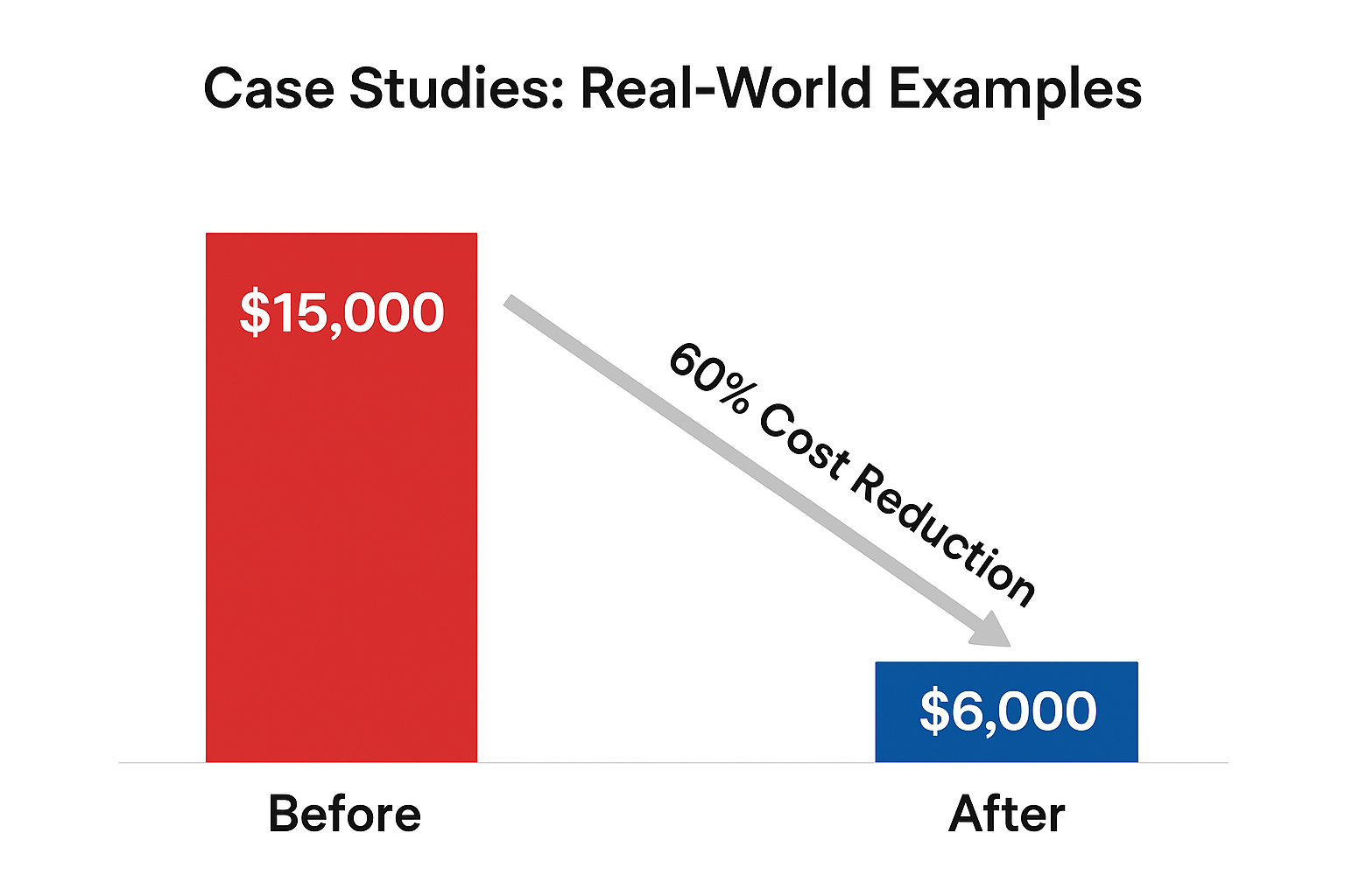Bar chart showing LLM cost reduction from $15,000 to $6,000, a 60% decrease