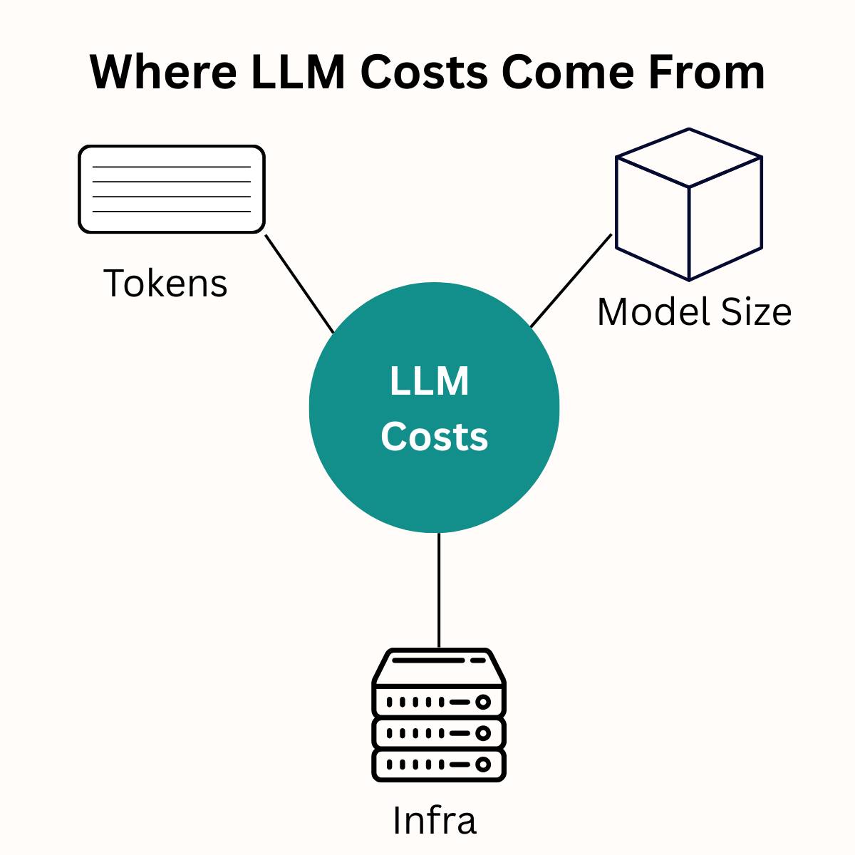 Diagram showing where LLM costs come from: tokens, model size, and infra.