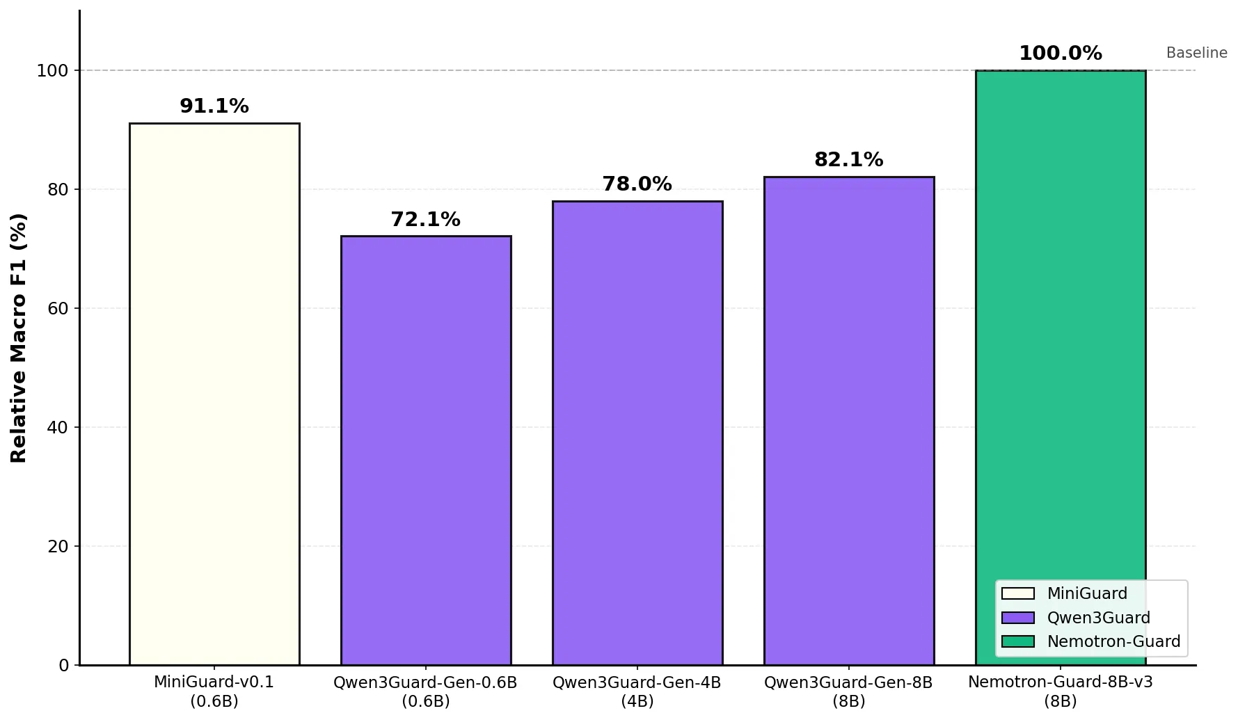 MiniGuard-v0.1 achieves 91.1% of Nemotron-Guard-8B performance at 0.6B parameters