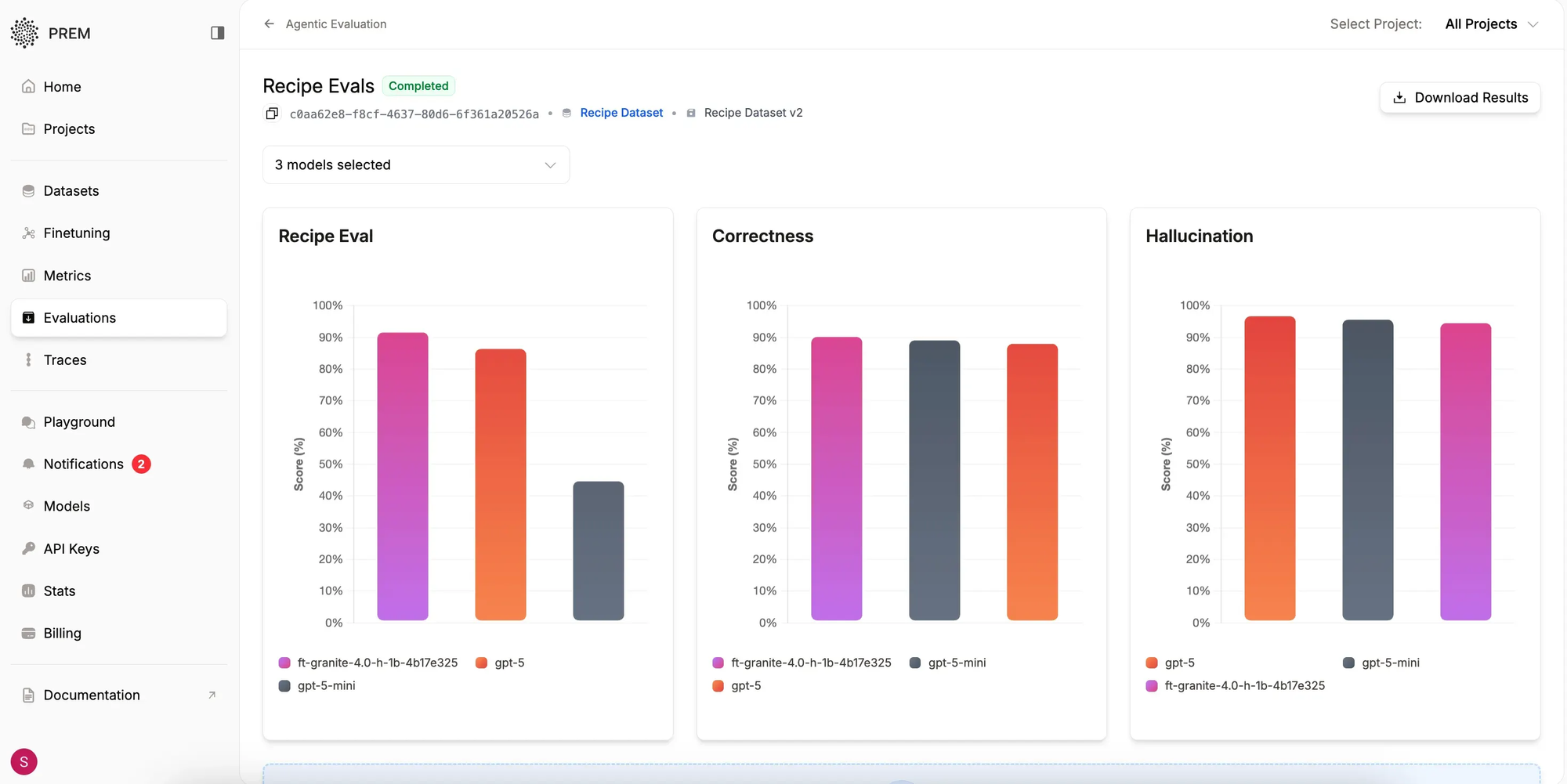 PremAI evaluation dashboard showing model scores for recipe, correctness, and hallucination tests.
