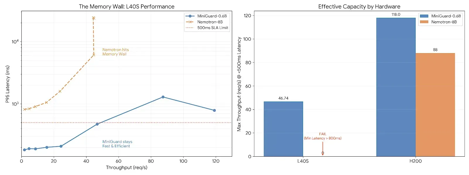 PremAI's small, highly optimized guardrail models