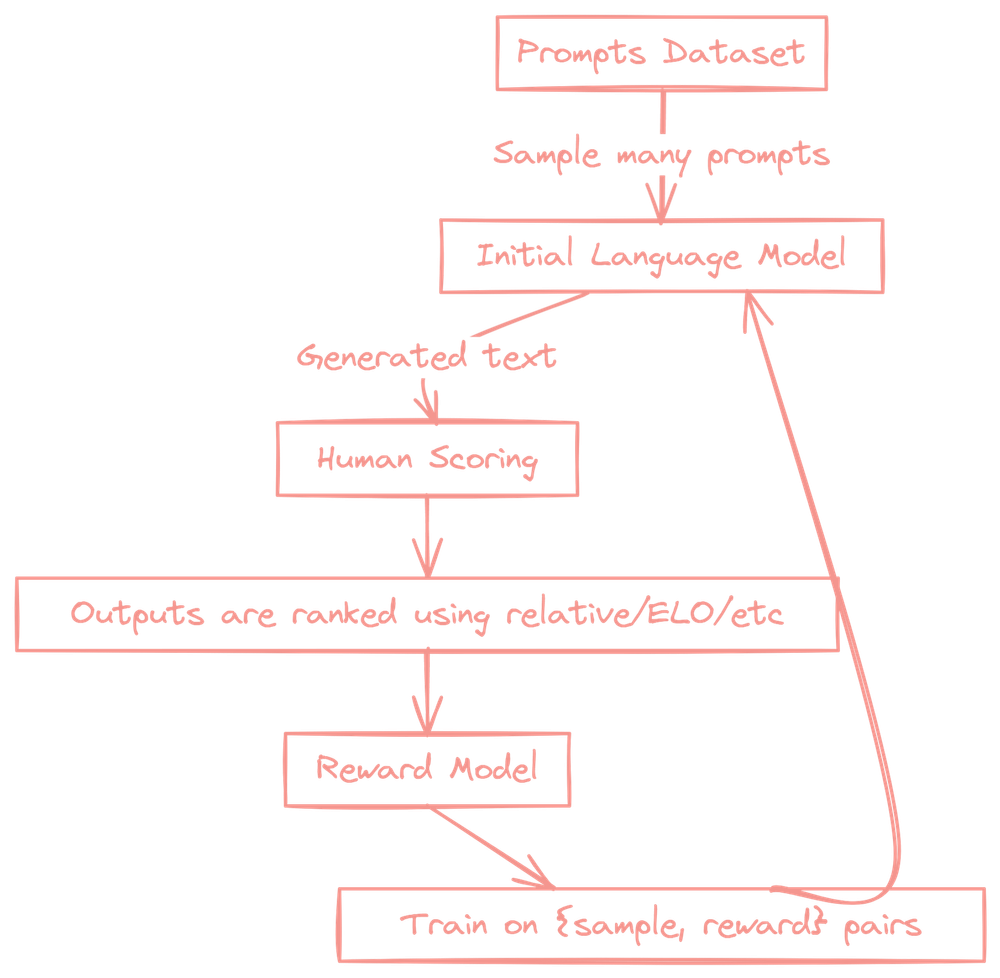 Model Alignment Process